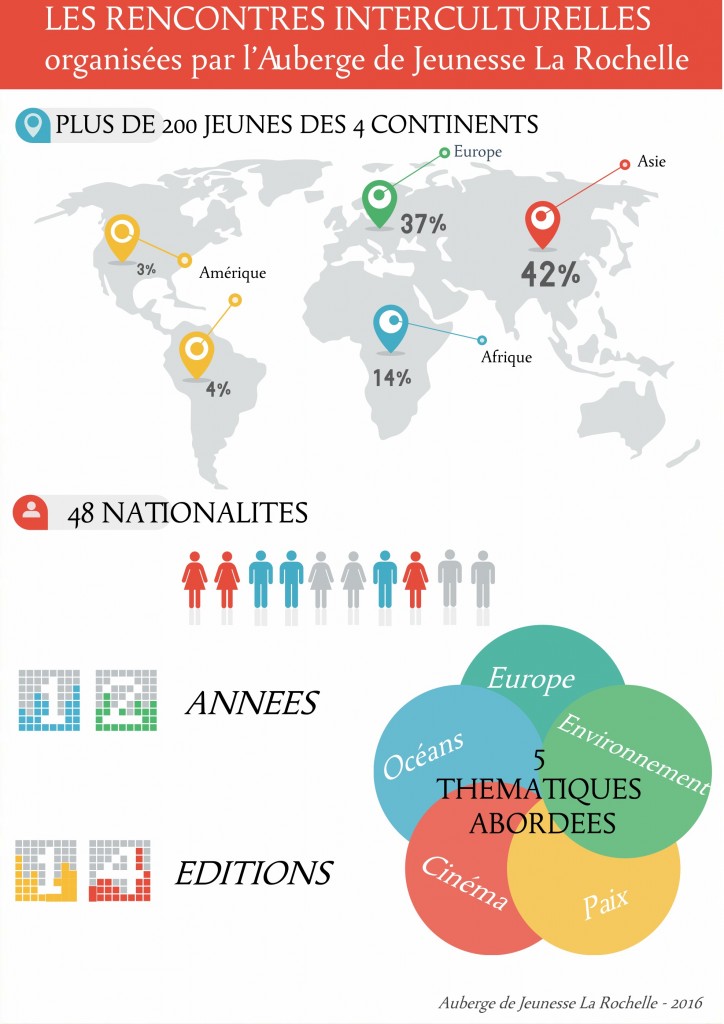 Rencontres Interculturelles La Rochelle - Auberge de Jeunesse - Festival International du Film 2016 - 